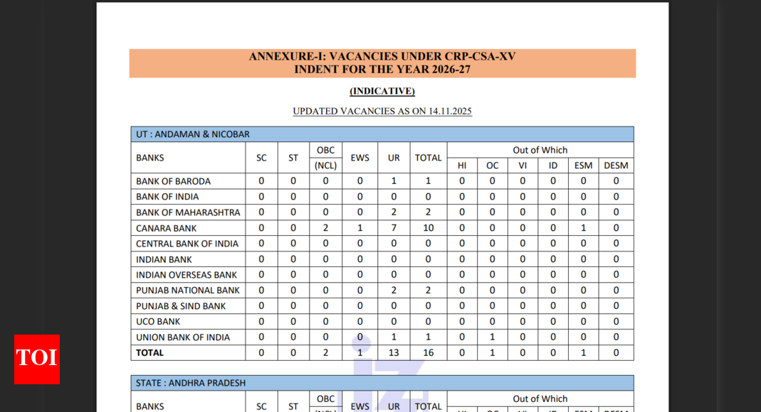 IBPS issues notification updating CSA vacancies under CRP-CSA XV: Check details here