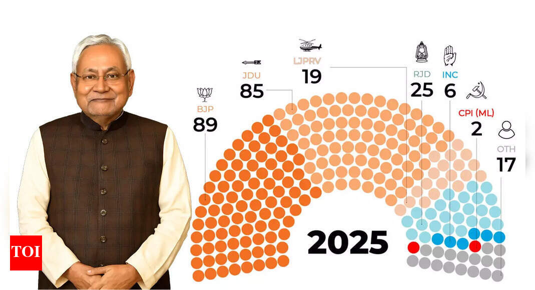 Two Decades of Bihar Politics: Nitish Kumar’s Shifting Alliances & Assembly Mandates