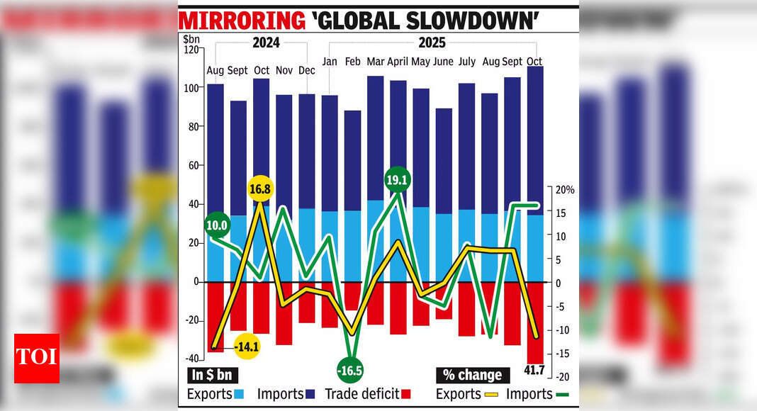 At $41bn, trade deficit hits record high in October