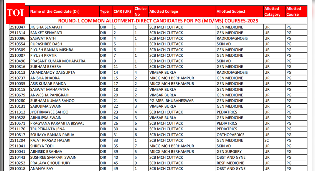 ओडिशा एनईईटी पीजी काउंसलिंग 2025 राउंड 1 सीट आवंटन परिणाम जारी: यहां डाउनलोड करने के लिए सीधा लिंक देखें