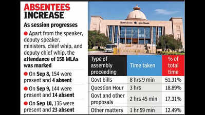 Bills take up 50% of time during Gujarat assembly’s monsoon session