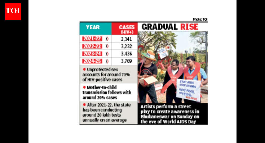 Odisha HIV cases: Over 2,400 detected in 7 months from April to Oct