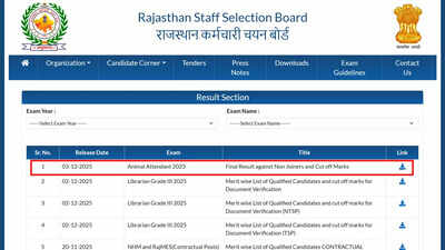 RSSB Animal Attendant Pashu Parichar final result out at rssb.rajasthan.gov.in; check cut-offs and download PDF here