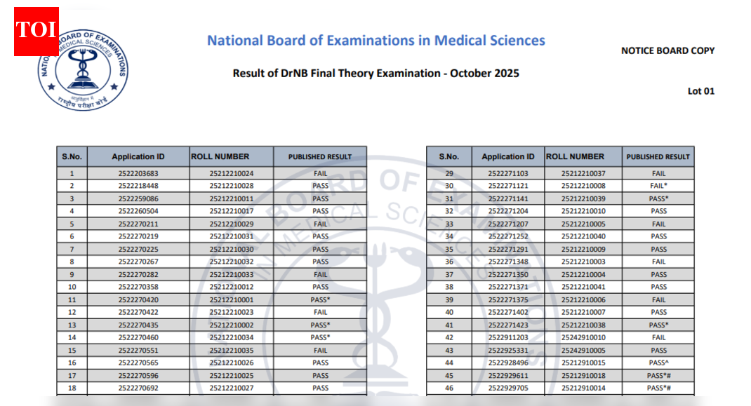 NBEMS DrNB Final Theory exam result 2025 released at natboard.edu.in: Check direct link and key details here