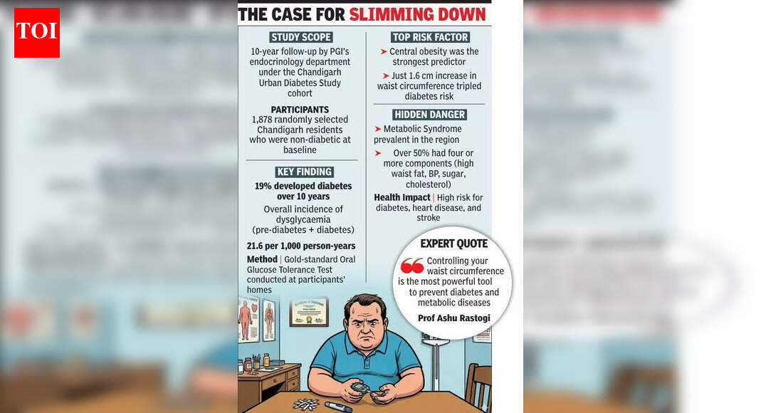 Una de cada cinco personas podría desarrollar diabetes en 10 años, revela estudio.