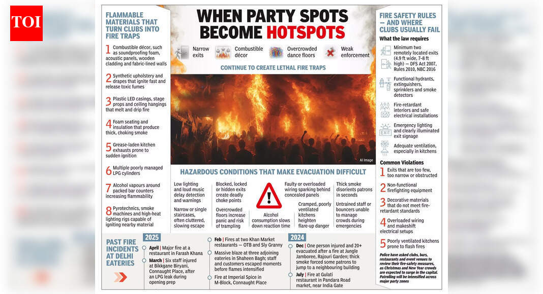 'Recipe for disaster': Why Delhi nightclubs are on knife’s edge; blocked exits, bad wiring, silent alarms raise risk