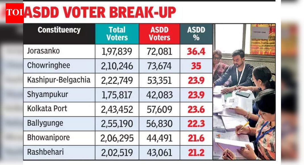 Absentee voters have extra time till Thurs to make it to SIR list | Kolkata News