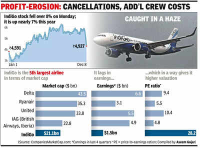 Stock Stall: IndiGo dives 17%, $4 billion mcap wiped off this month