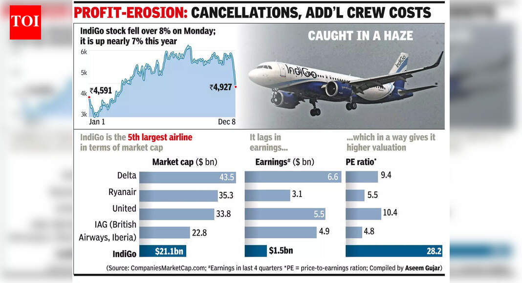 Stock Stall: IndiGo dives 17%, $4 billion mcap wiped off this month