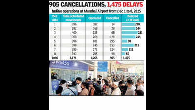 IndiGo disruption directly hit 2.6L Mumbai flyers from Dec 1 to 8