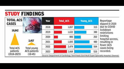 Young hearts at risk: Post-Covid inflammation behind rise in cases