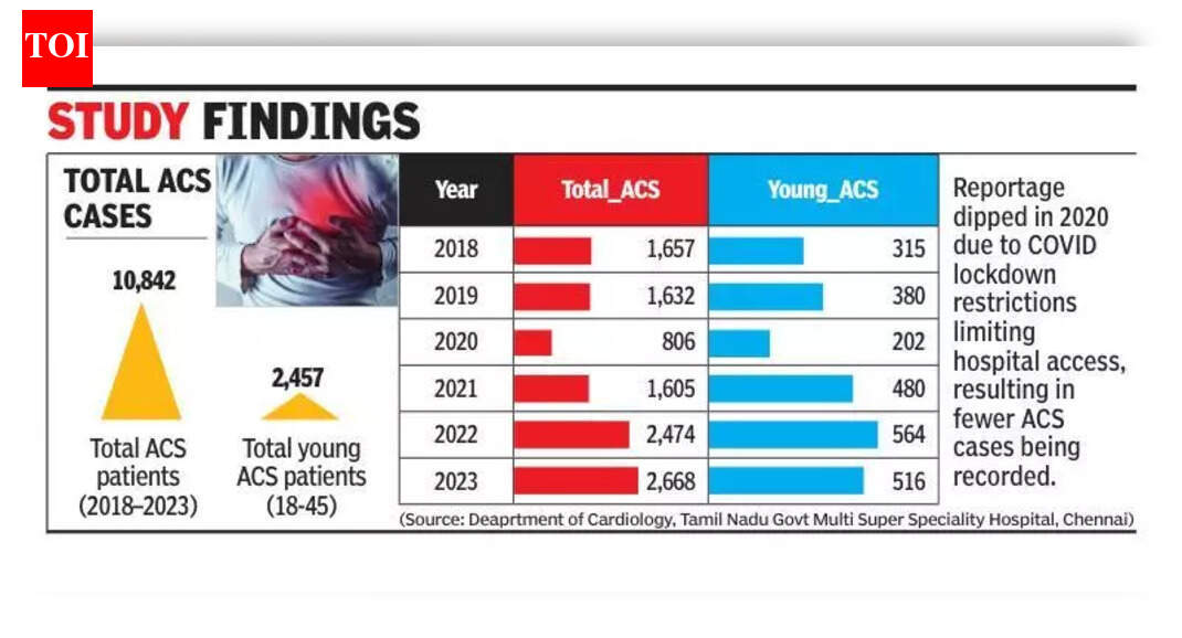 Young hearts at risk: Post-Covid inflammation behind rise in cases | Chennai News