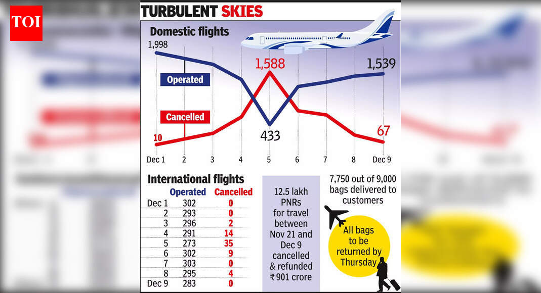 In a first, DGCA eight-member team to oversee IndiGo flight ops