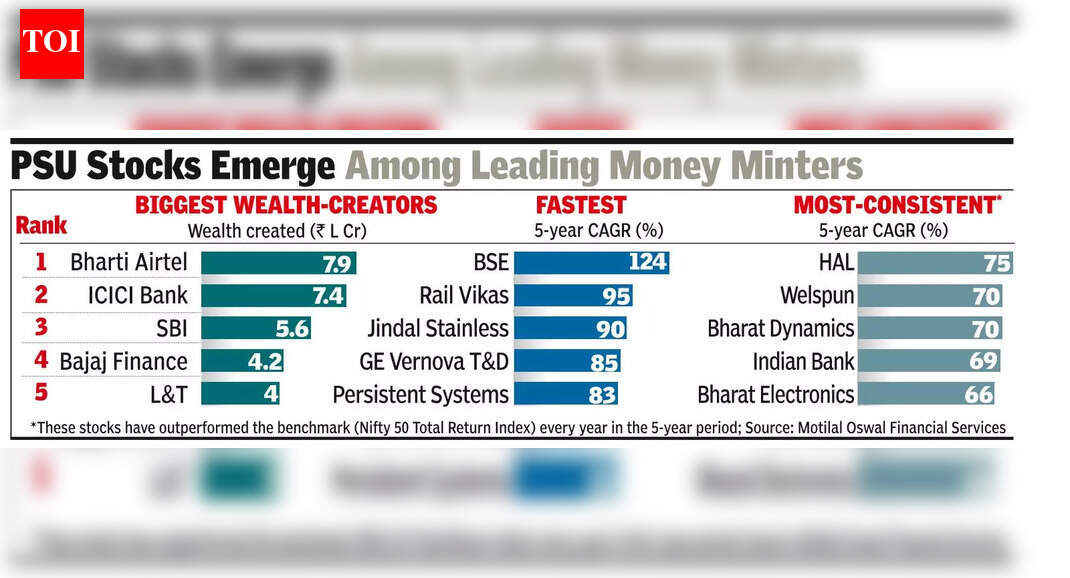 At Rs 7.9L crore, Airtel top wealth creator over 5 yrs; BSE fastest