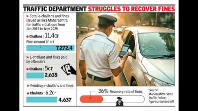 Traffic violators owe Maharashtra government Rs 4,637 crore in e-challans since 2019