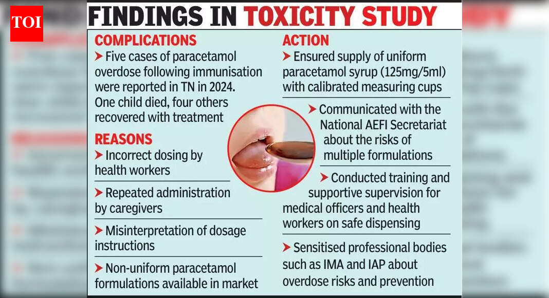 Paracetamol overdose after vax: 1 died, four took ill in ’24 | Chennai News