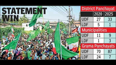 Kerala local body polls: UDF registers sweeping victories in Malappuram
