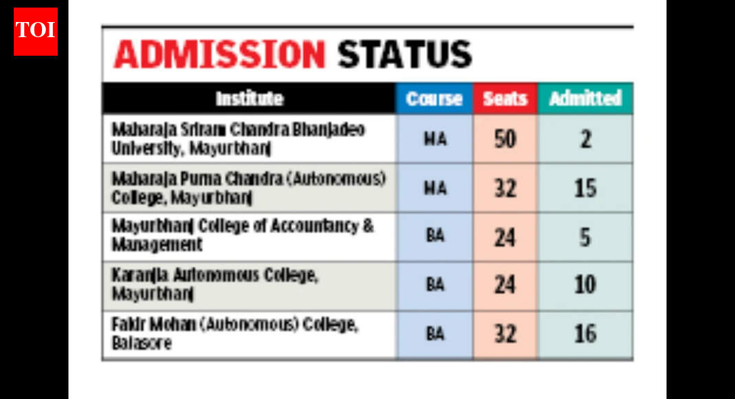 Low admissions in Santali BA & MA courses in Mayurbhanj & Balasore districts