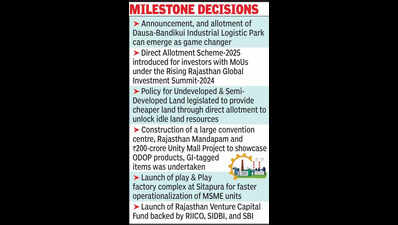Industry rides Rising Rajasthan wave, investments yet to show up