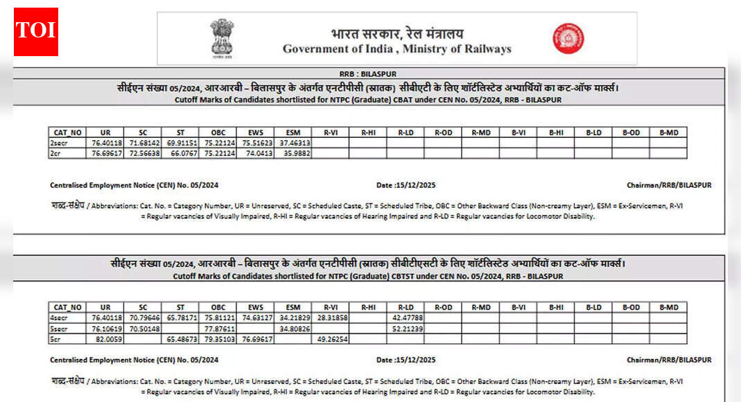 RRB NTPC Graduate CBT-2 Result 2025 released for 8113 posts at rrbcdg.gov.in, check direct link here