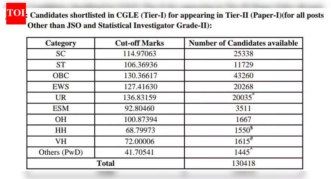 एसएससी सीजीएल टियर 1 परिणाम 2025 घोषित: कटऑफ, स्कोरकार्ड और चयनित उम्मीदवार ssc.gov.in पर देखें