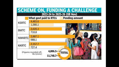 Shakti dues: Govt clears Rs 11,748cr, still owes Rs 4,006cr to RTCs
