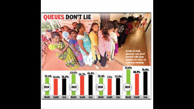 70.8% turnout in Goa, highest since first ZP elections two decades ago