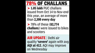 PUCC? Never Heard Of It. Not cars, Delhi's top 5 violators of PUC norms are two-wheelers