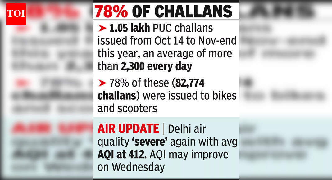 PUCC? Never Heard Of It. Not cars, Delhi's top 5 violators of PUC norms are two-wheelers