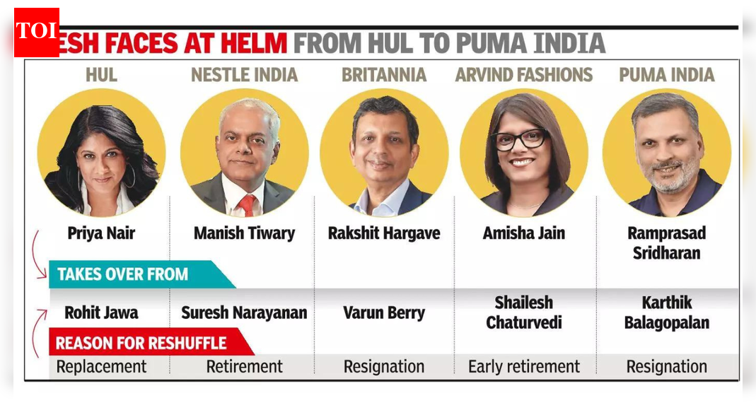 Consumer cos close gaps with CEO churn