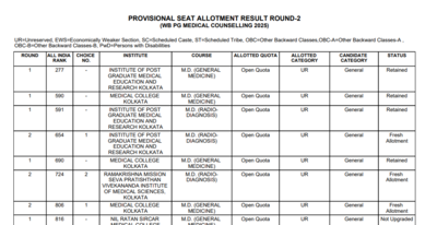 west-bengal-neet-pg-counselling-2025-round-2-seat-allotment-released-direct-link-to-download-here.jpg