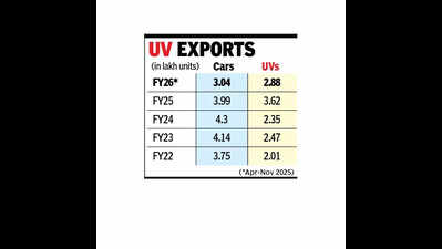 UVs race past cars in India’s auto exports