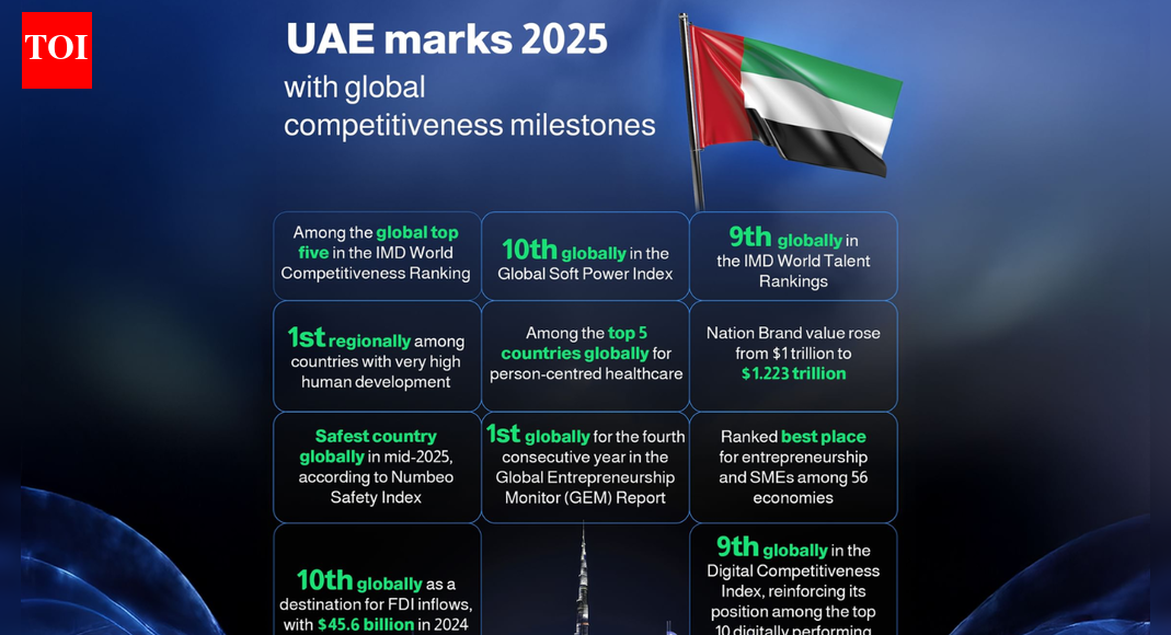 UAE tops global charts in 2025, leading in economy, innovation, healthcare, and human development