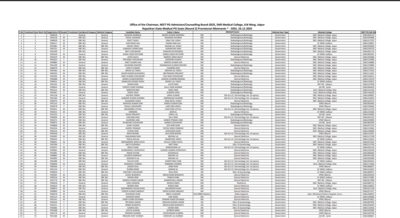 Rajasthan NEET PG round 2 provisional allotment result released: Direct link to download here