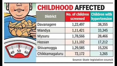 29.9% of kids in Mandya dist suffering from hypertension: Survey