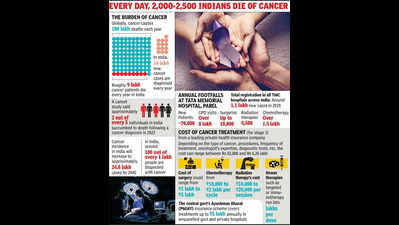 Cancer care emerging as top revenue earner for Mumbai hospitals