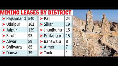 Over 1,200 mining leases active in Aravalli districts across Rajasthan