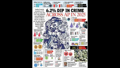 Andhra Pradesh crime down 6.2%, SC/ST cases drop 24%, crime against women down by 3.8%