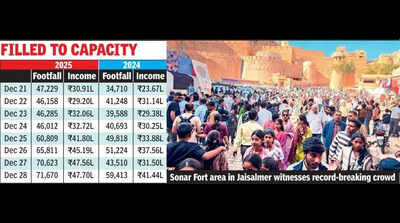 Tourism hubs of Raj unable to cope with surge in visitors