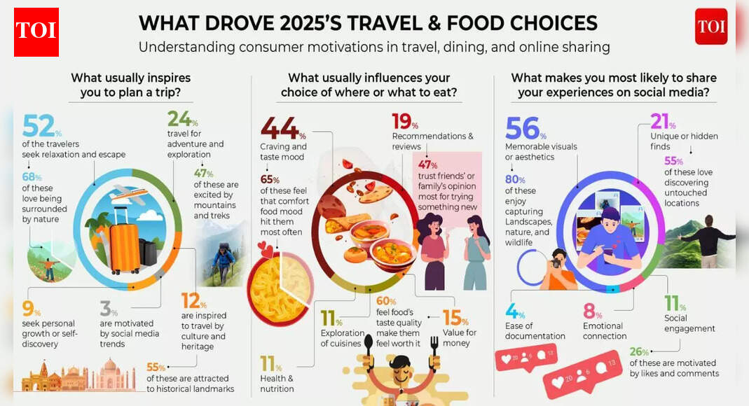How Indians travelled in 2025: What food choices, social behaviour and travel trends reveal about a year of reset
