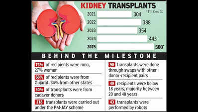 Gujarat: IKDRC hits 500 transplants, up 65% in five years | Ahmedabad ...