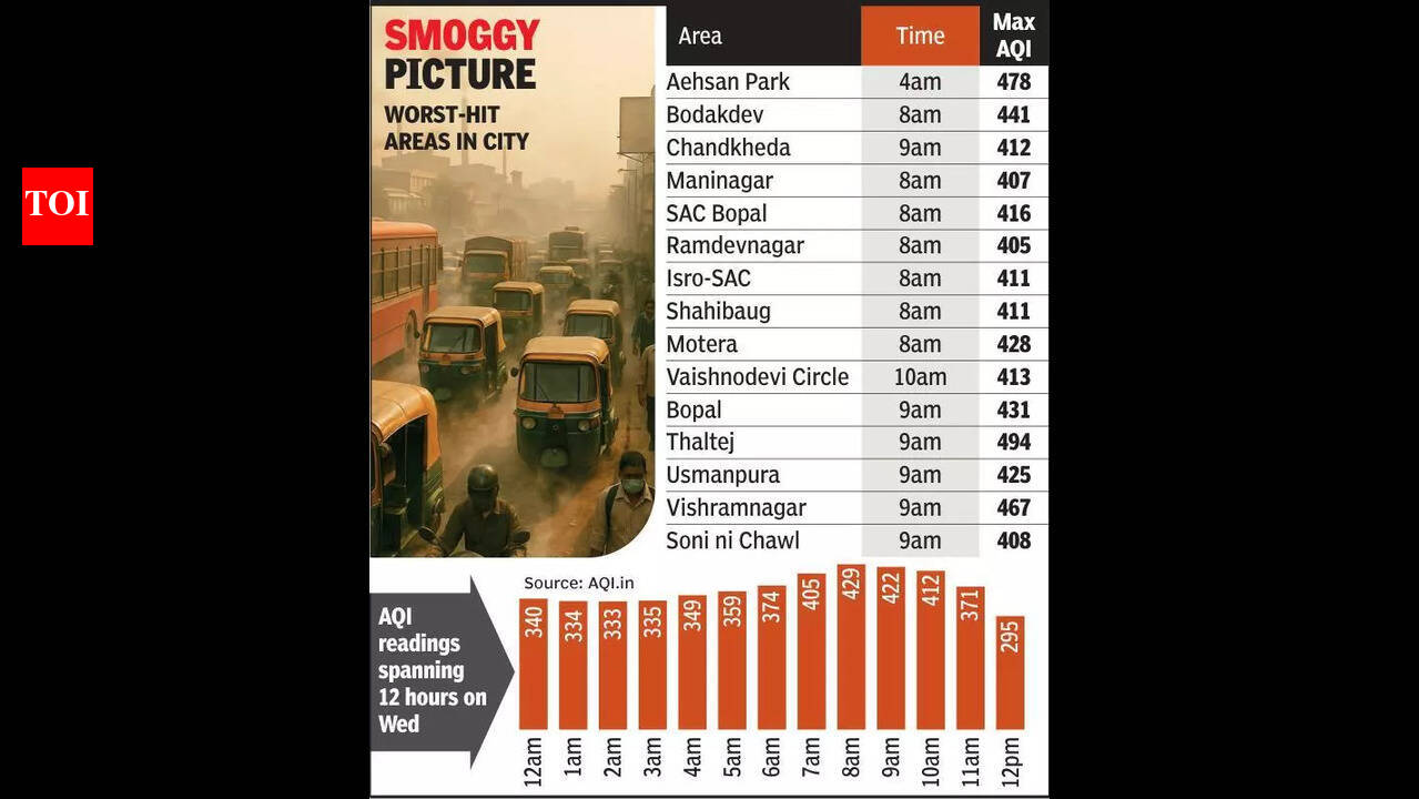 500 aqi is equivalent to cigarettes A'bad AQI equalled smoking 7.4 cigarettes a day | Ahmedabad News