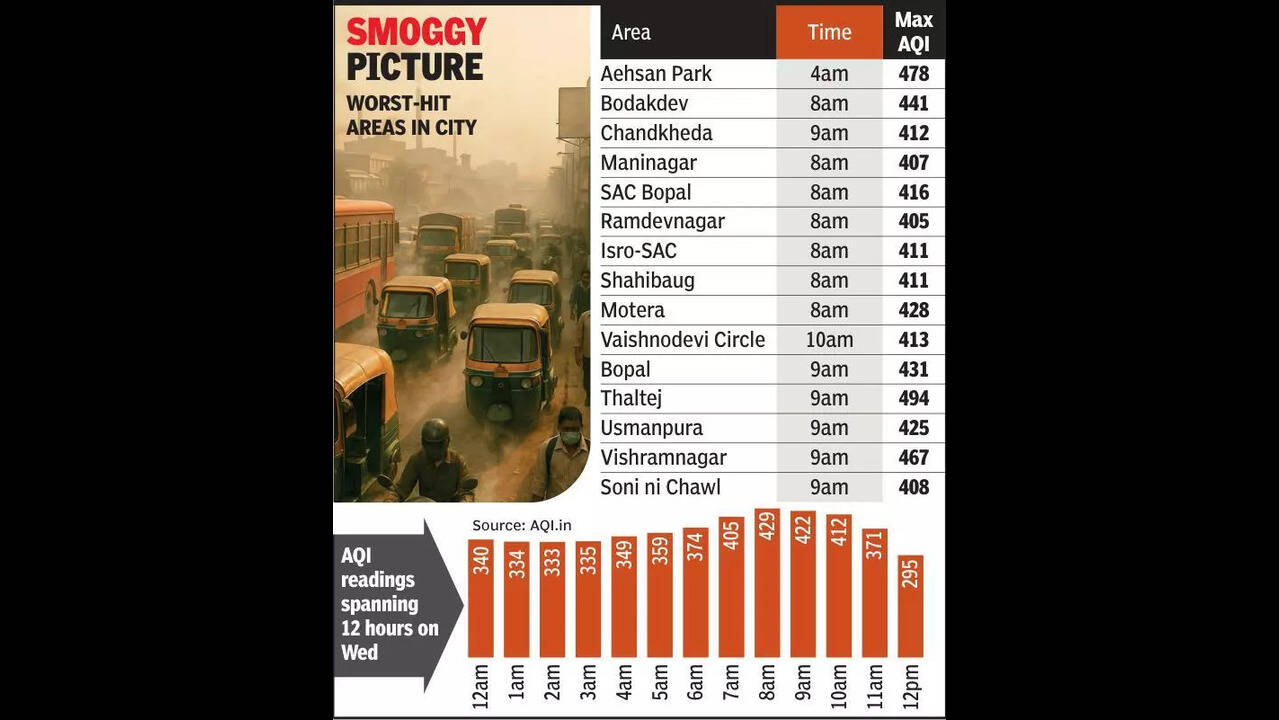 400 aqi is equivalent to cigarettes A'bad AQI equalled smoking 7.4 cigarettes a day | Ahmedabad News