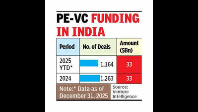 CY2025 ends with flat PE-VC investments at $33bn