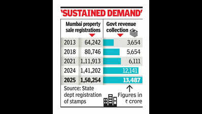 At 1.5L, property registrations in 2025 set 14-year record in Mumbai