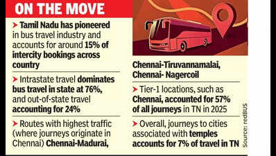 2025: Pvt bus operators in TN see 50% rise in spiritual travel