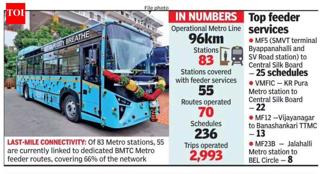 Bengaluru Metropolitan Transport Corporation awaits funds, tech upgrade as daily feeder ridership hits 1.5 lakh