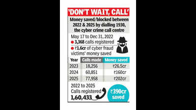 1930 helpline saved 202cr from cyber frauds in Mumbai last year