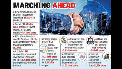 AP leads investment race among states in FY26