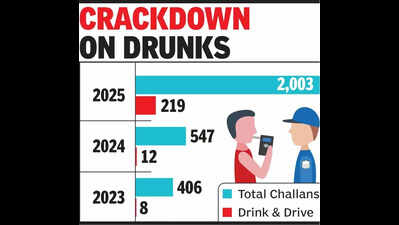 Tipplers under scanner: 219 booked for drunk driving on New Year’s Eve in Jaipur